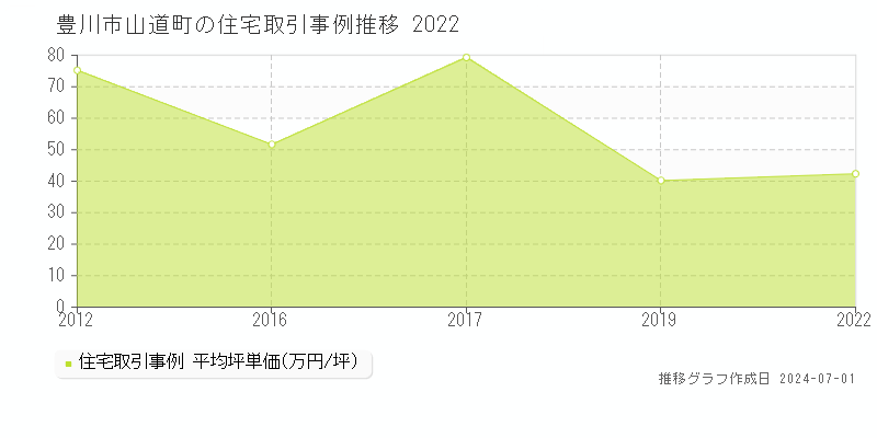 豊川市山道町の住宅取引事例推移グラフ 