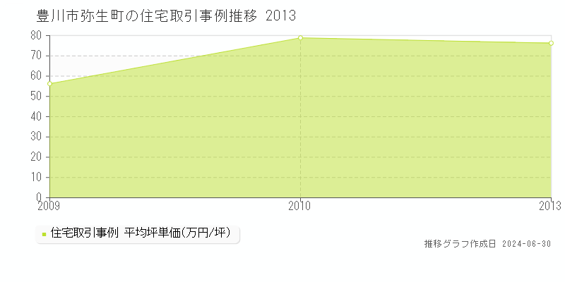 豊川市弥生町の住宅取引事例推移グラフ 