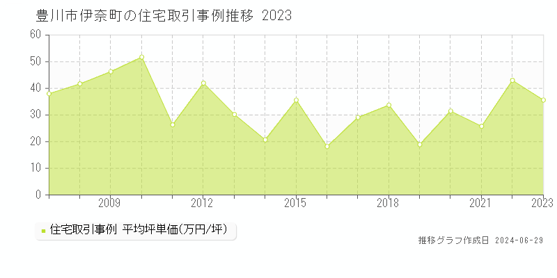 豊川市伊奈町の住宅取引事例推移グラフ 