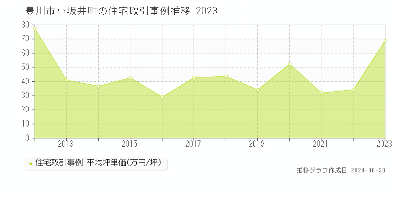 豊川市小坂井町の住宅取引事例推移グラフ 
