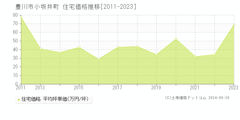 小坂井町(豊川市)の住宅価格推移グラフ(坪単価)[2011-2023年]