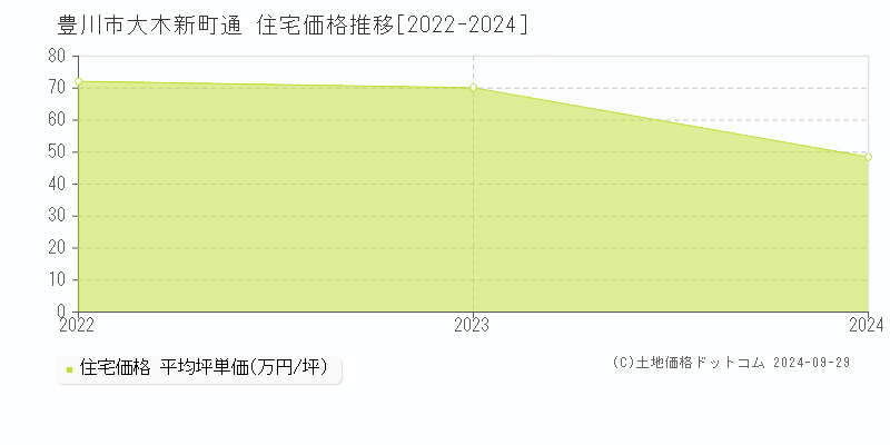 大木新町通(豊川市)の住宅価格推移グラフ(坪単価)[2022-2024年]