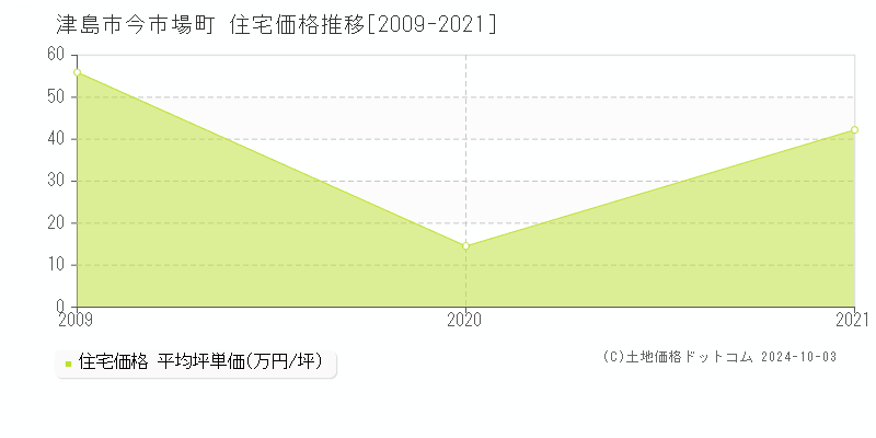 今市場町(津島市)の住宅価格推移グラフ(坪単価)[2009-2021年]