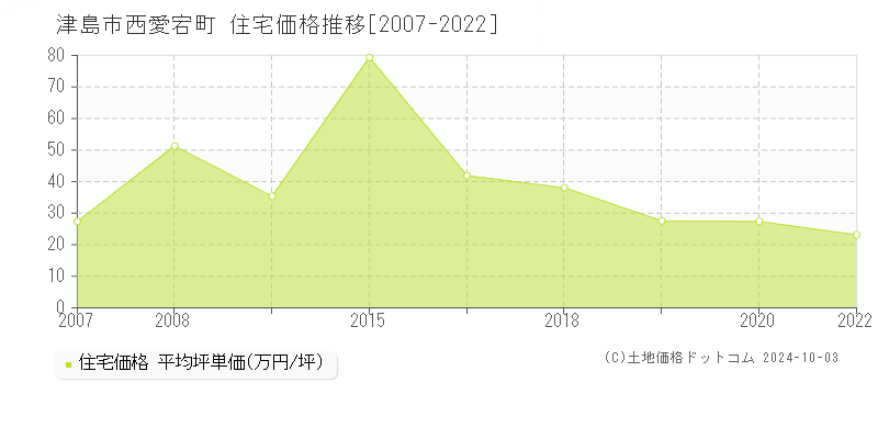 西愛宕町(津島市)の住宅価格推移グラフ(坪単価)[2007-2022年]