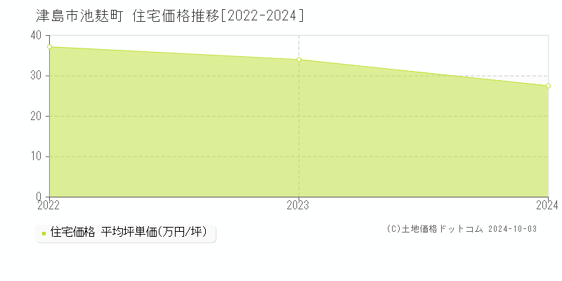 池麸町(津島市)の住宅価格推移グラフ(坪単価)[2022-2024年]