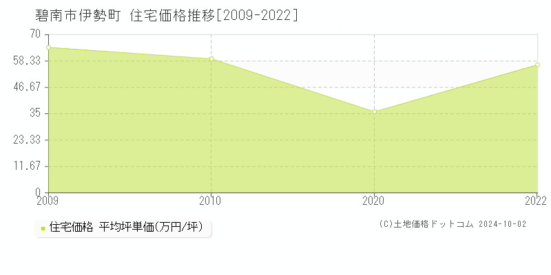 伊勢町(碧南市)の住宅価格推移グラフ(坪単価)[2009-2022年]