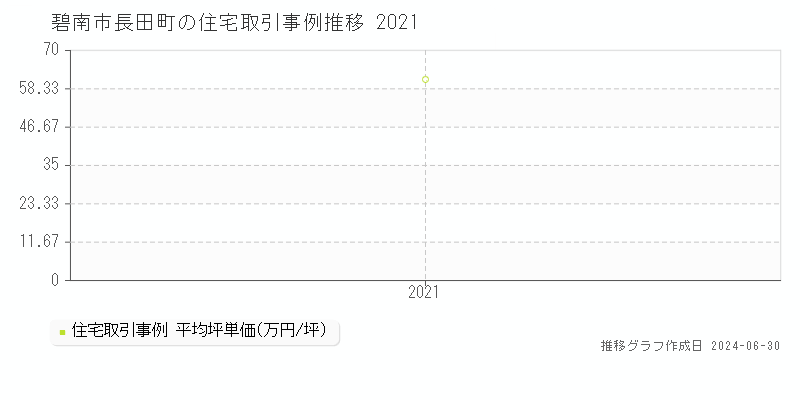 碧南市長田町の住宅取引事例推移グラフ 