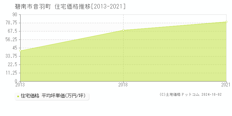 音羽町(碧南市)の住宅価格推移グラフ(坪単価)[2013-2021年]