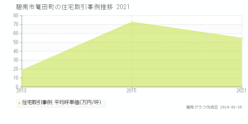 碧南市篭田町の住宅取引事例推移グラフ 