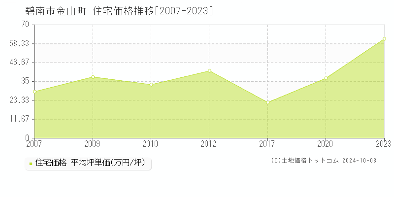 金山町(碧南市)の住宅価格推移グラフ(坪単価)[2007-2023年]