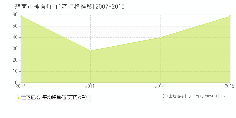 神有町(碧南市)の住宅価格推移グラフ(坪単価)[2007-2015年]