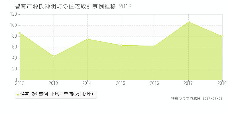 碧南市源氏神明町の住宅取引事例推移グラフ 