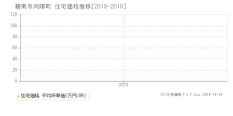 向陽町(碧南市)の住宅価格推移グラフ(坪単価)[2018-2018年]