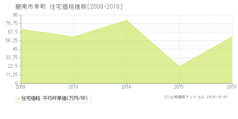 幸町(碧南市)の住宅価格推移グラフ(坪単価)[2009-2018年]