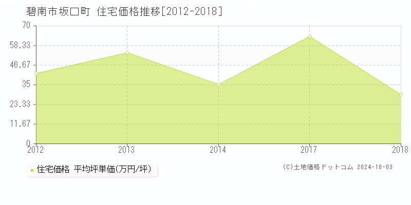 坂口町(碧南市)の住宅価格推移グラフ(坪単価)[2012-2018年]