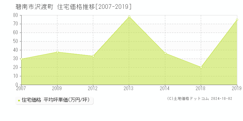 沢渡町(碧南市)の住宅価格推移グラフ(坪単価)[2007-2019年]