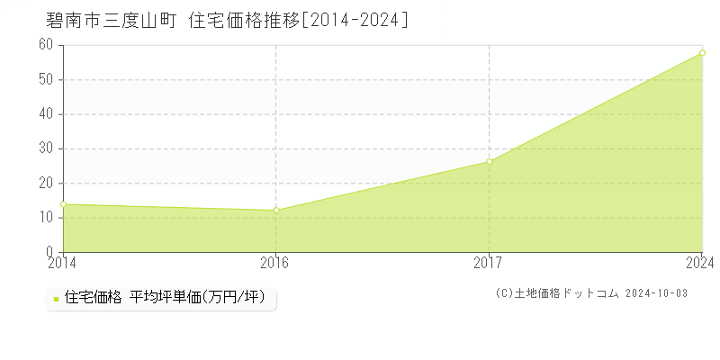 三度山町(碧南市)の住宅価格推移グラフ(坪単価)[2014-2024年]