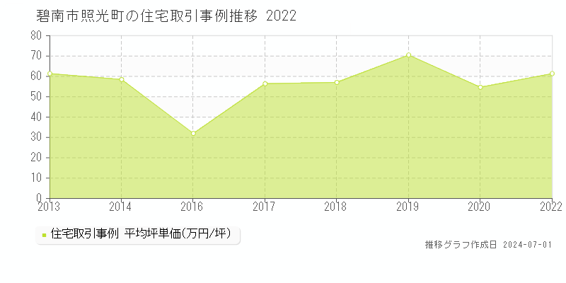 碧南市照光町の住宅取引事例推移グラフ 