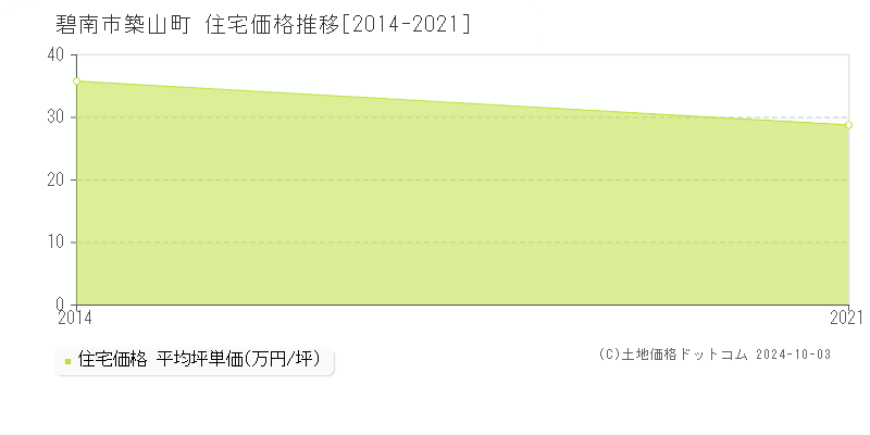 築山町(碧南市)の住宅価格推移グラフ(坪単価)[2014-2021年]