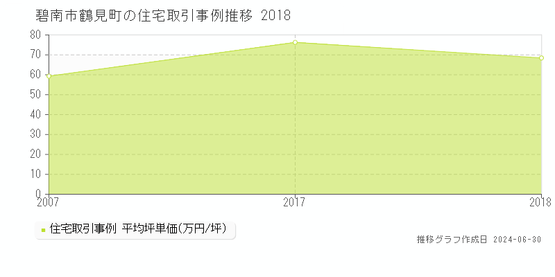 碧南市鶴見町の住宅取引事例推移グラフ 