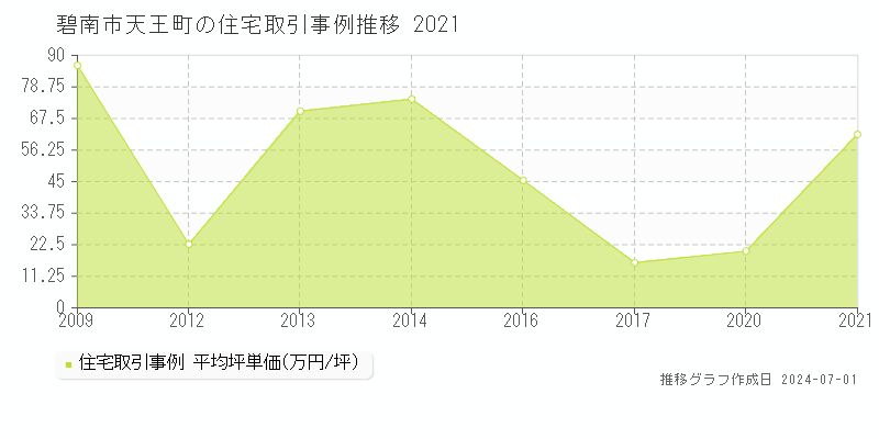 碧南市天王町の住宅取引事例推移グラフ 