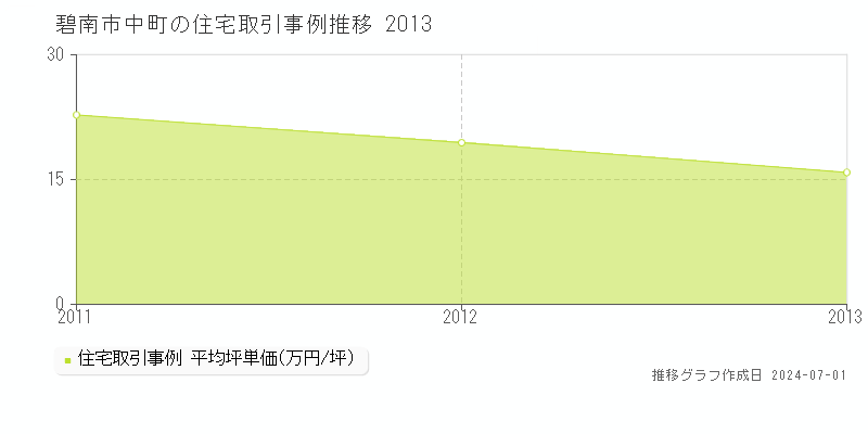 碧南市中町の住宅取引事例推移グラフ 