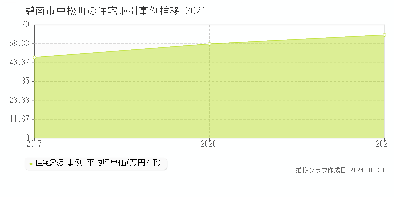 碧南市中松町の住宅取引事例推移グラフ 