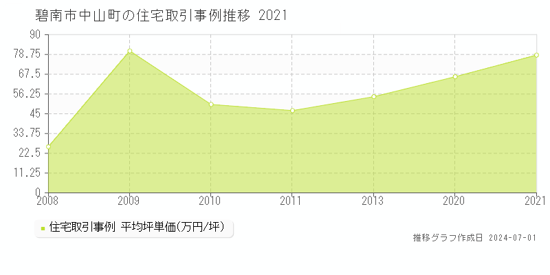 碧南市中山町の住宅取引事例推移グラフ 