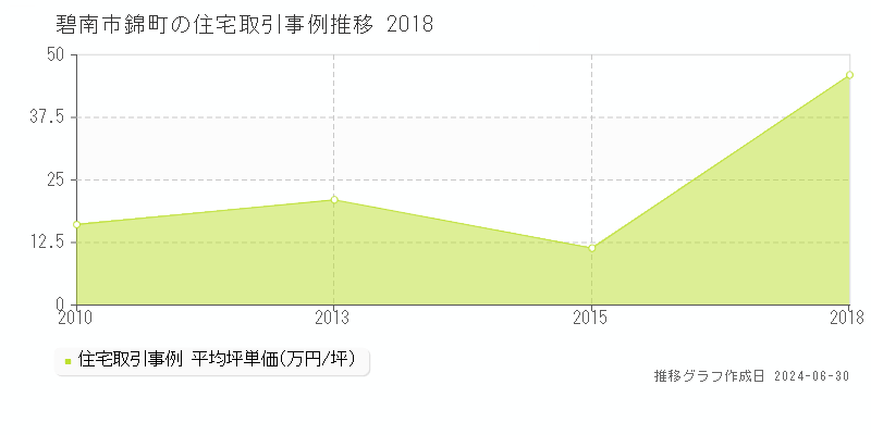 碧南市錦町の住宅取引事例推移グラフ 
