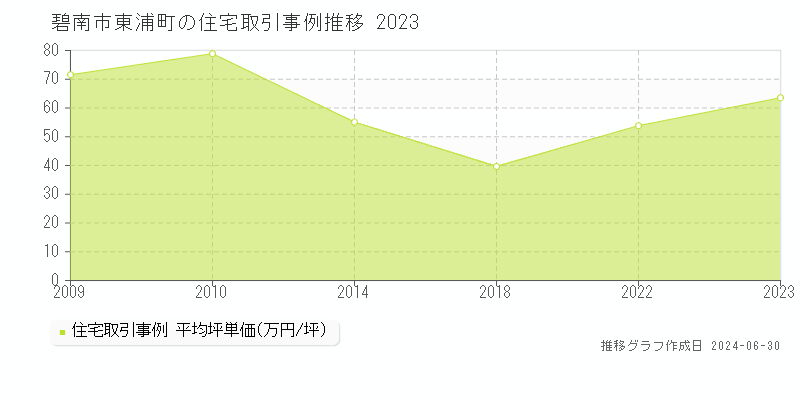碧南市東浦町の住宅取引事例推移グラフ 