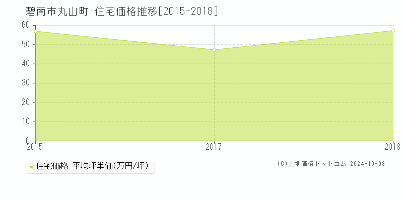 碧南市丸山町の住宅取引事例推移グラフ 