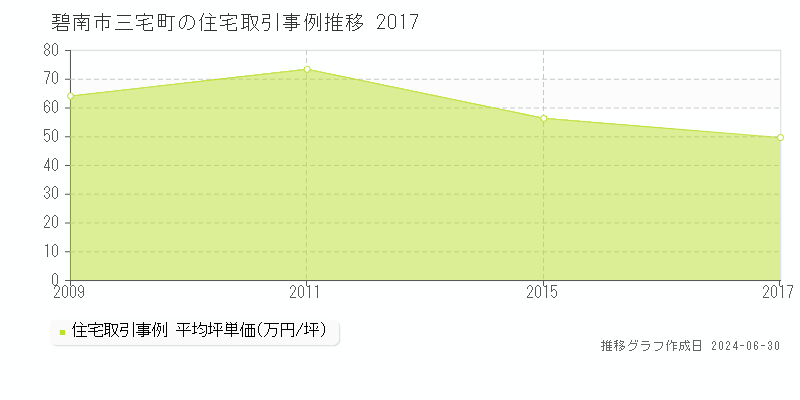 碧南市三宅町の住宅取引事例推移グラフ 