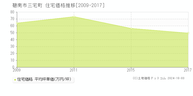 碧南市三宅町の住宅取引事例推移グラフ 