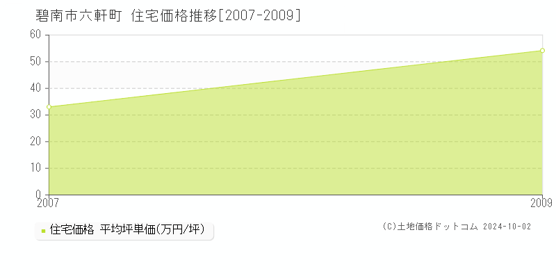 碧南市六軒町の住宅取引事例推移グラフ 