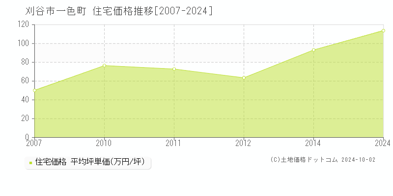 一色町(刈谷市)の住宅価格推移グラフ(坪単価)[2007-2024年]