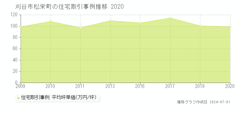 刈谷市松栄町の住宅取引事例推移グラフ 
