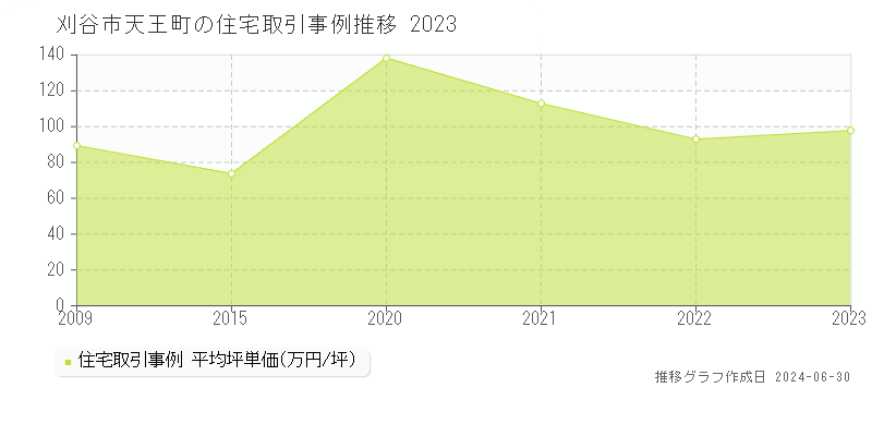 刈谷市天王町の住宅取引事例推移グラフ 