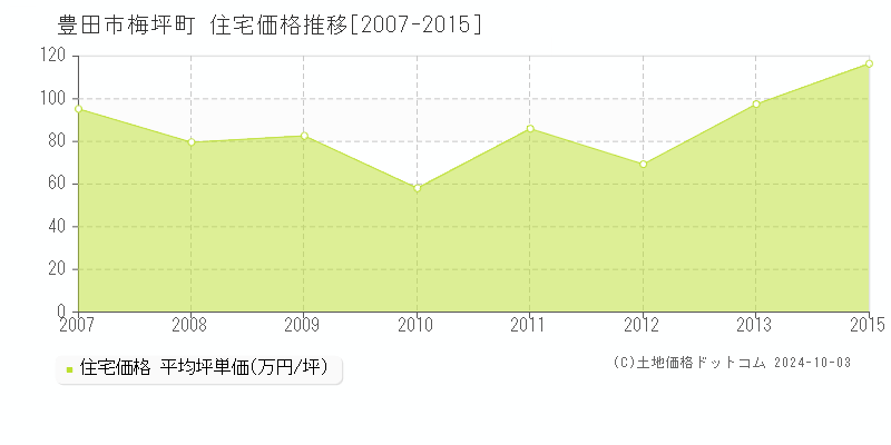 梅坪町(豊田市)の住宅価格推移グラフ(坪単価)[2007-2015年]