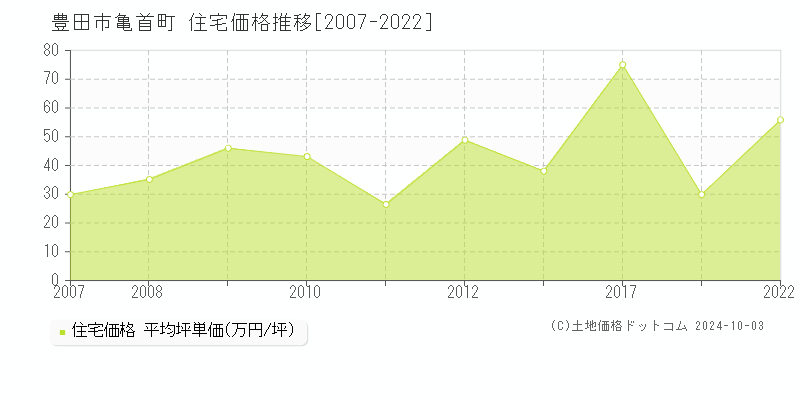 亀首町(豊田市)の住宅価格推移グラフ(坪単価)[2007-2022年]