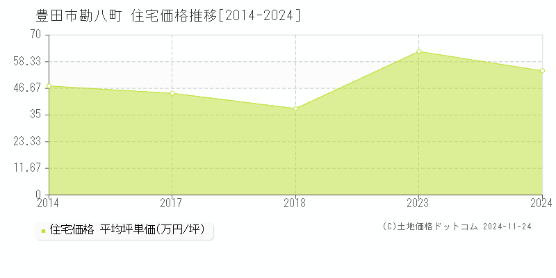 勘八町(豊田市)の住宅価格推移グラフ(坪単価)[2014-2024年]