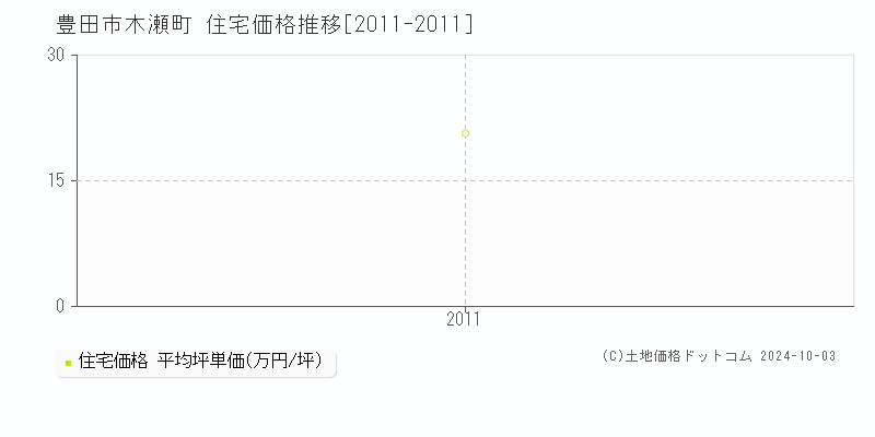 木瀬町(豊田市)の住宅価格推移グラフ(坪単価)[2011-2011年]