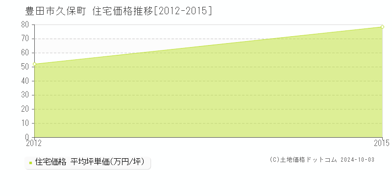 久保町(豊田市)の住宅価格推移グラフ(坪単価)[2012-2015年]