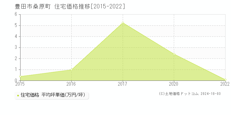 桑原町(豊田市)の住宅価格推移グラフ(坪単価)[2015-2022年]