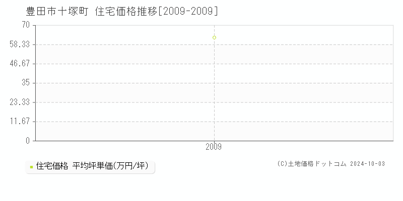 十塚町(豊田市)の住宅価格推移グラフ(坪単価)[2009-2009年]