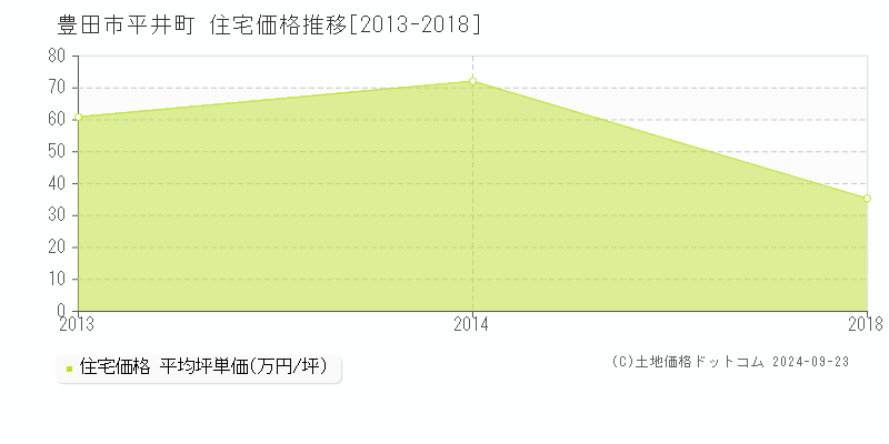 平井町(豊田市)の住宅価格推移グラフ(坪単価)[2013-2018年]