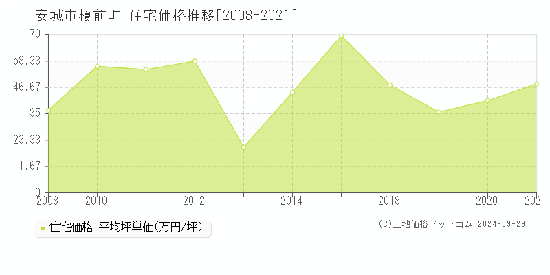 榎前町(安城市)の住宅価格推移グラフ(坪単価)[2008-2021年]