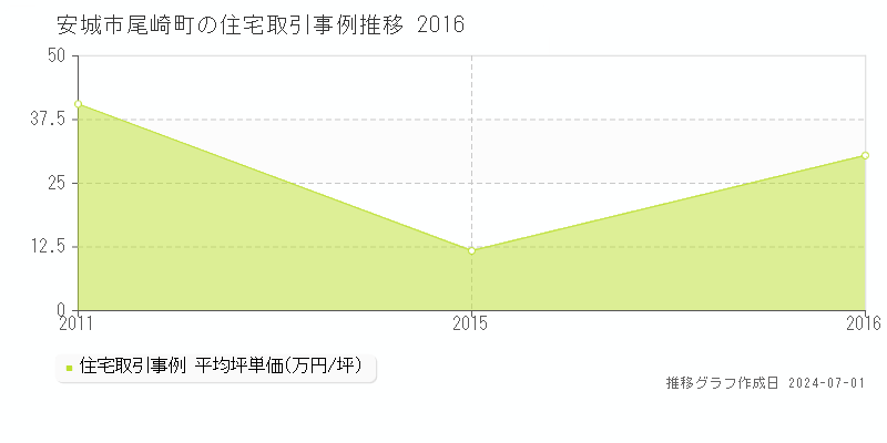 安城市尾崎町の住宅取引事例推移グラフ 