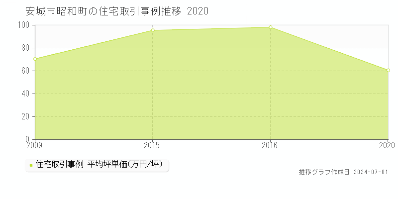 安城市昭和町の住宅取引事例推移グラフ 
