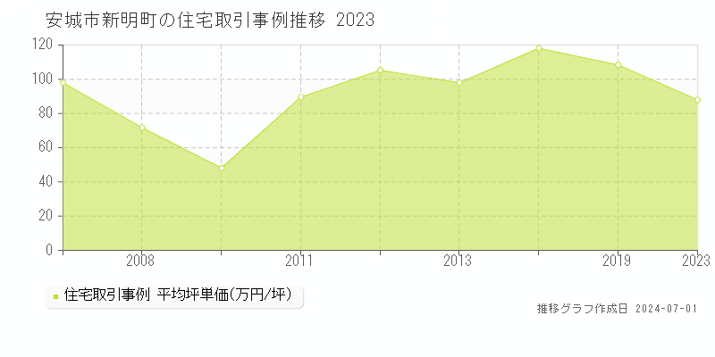 安城市新明町の住宅取引事例推移グラフ 