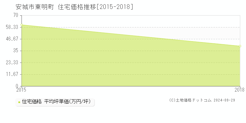 東明町(安城市)の住宅価格推移グラフ(坪単価)[2015-2018年]